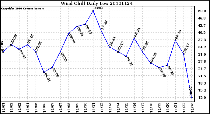 Milwaukee Weather Wind Chill Daily Low