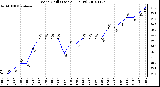 Milwaukee Weather Wind Chill (Last 24 Hours)