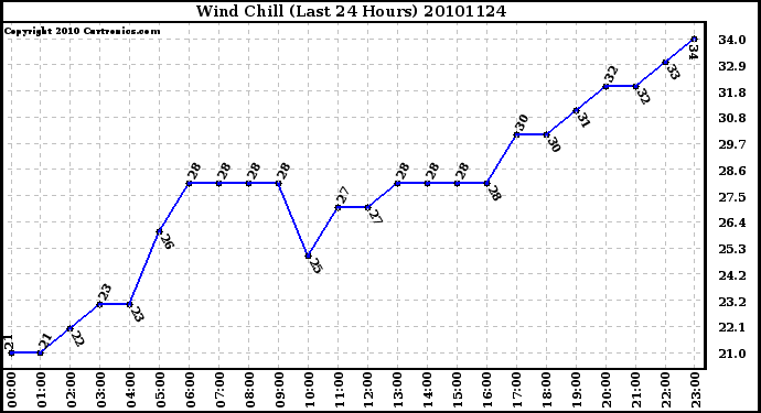 Milwaukee Weather Wind Chill (Last 24 Hours)