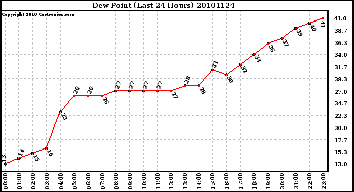 Milwaukee Weather Dew Point (Last 24 Hours)