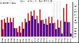 Milwaukee Weather Dew Point Daily High/Low