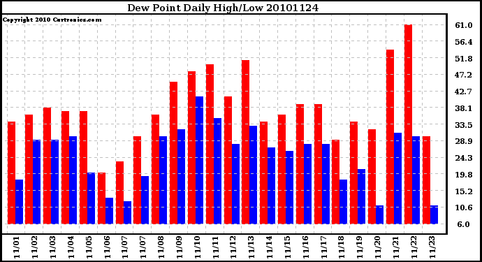 Milwaukee Weather Dew Point Daily High/Low