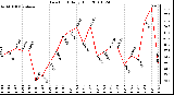 Milwaukee Weather Dew Point Daily High