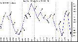 Milwaukee Weather Dew Point Daily Low