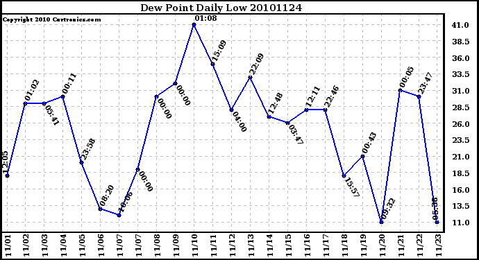 Milwaukee Weather Dew Point Daily Low