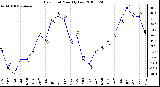 Milwaukee Weather Dew Point Monthly Low