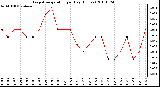 Milwaukee Weather Evapotranspiration per Day (Inches)