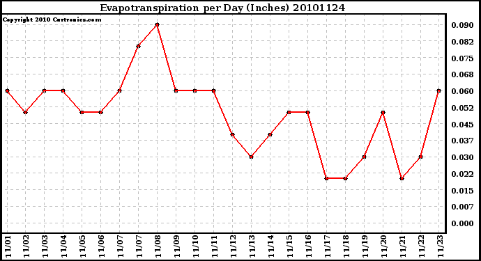 Milwaukee Weather Evapotranspiration per Day (Inches)