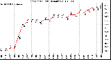 Milwaukee Weather Heat Index (Last 24 Hours)