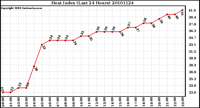 Milwaukee Weather Heat Index (Last 24 Hours)