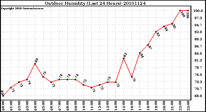 Milwaukee Weather Outdoor Humidity (Last 24 Hours)