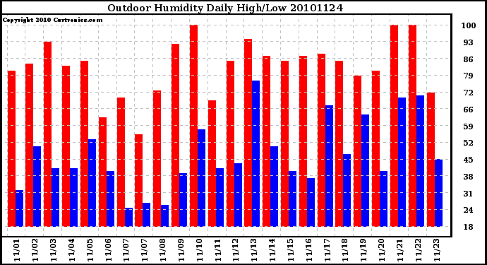 Milwaukee Weather Outdoor Humidity Daily High/Low