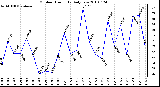 Milwaukee Weather Outdoor Humidity Daily Low