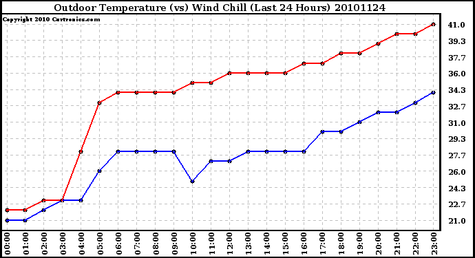 Milwaukee Weather Outdoor Temperature (vs) Wind Chill (Last 24 Hours)