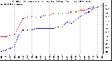 Milwaukee Weather Outdoor Temperature (vs) Dew Point (Last 24 Hours)