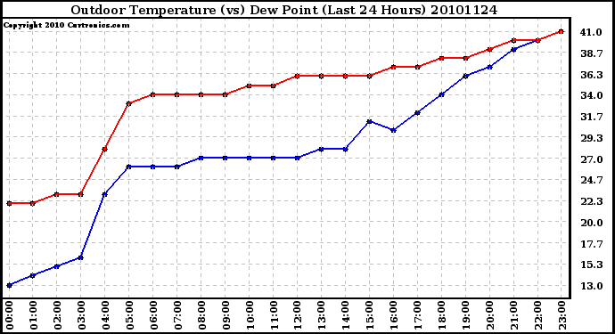 Milwaukee Weather Outdoor Temperature (vs) Dew Point (Last 24 Hours)