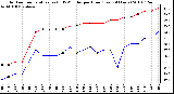 Milwaukee Weather Outdoor Temperature (vs) THSW Index per Hour (Last 24 Hours)