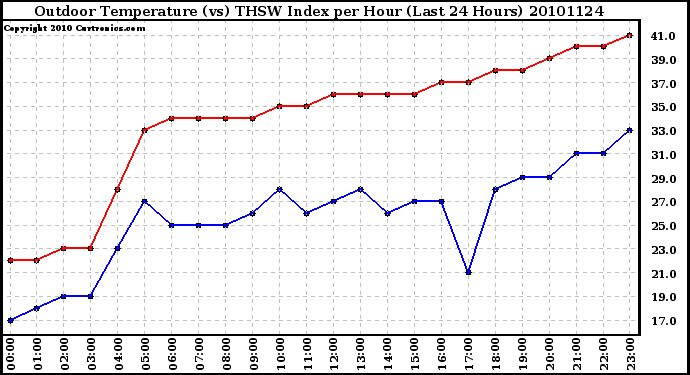 Milwaukee Weather Outdoor Temperature (vs) THSW Index per Hour (Last 24 Hours)