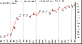 Milwaukee Weather Outdoor Temperature per Hour (Last 24 Hours)