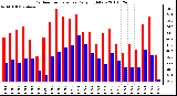 Milwaukee Weather Outdoor Temperature Daily High/Low