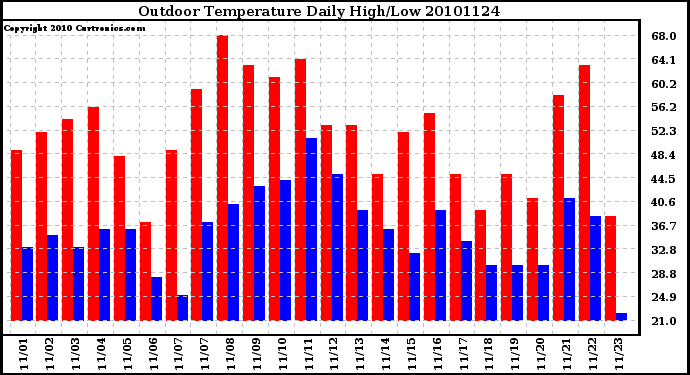 Milwaukee Weather Outdoor Temperature Daily High/Low