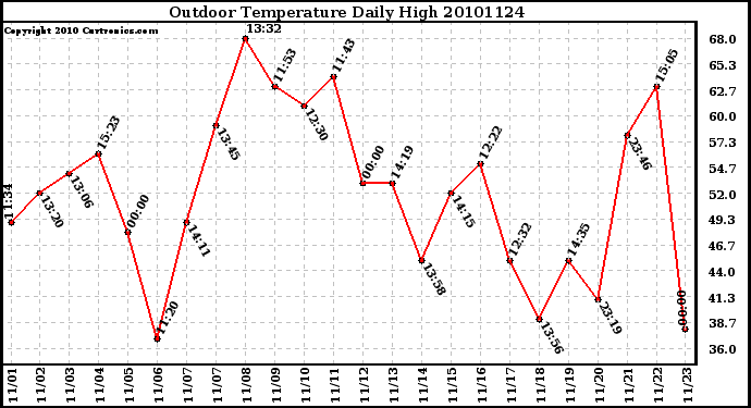 Milwaukee Weather Outdoor Temperature Daily High