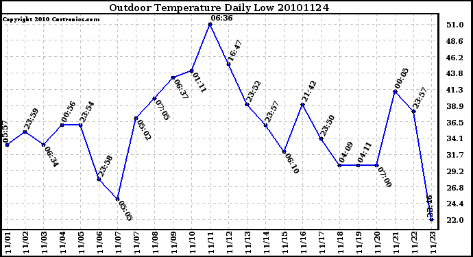 Milwaukee Weather Outdoor Temperature Daily Low