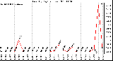 Milwaukee Weather Rain (By Day) (inches)