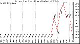 Milwaukee Weather Rain per Hour (Last 24 Hours) (inches)