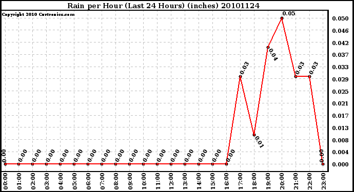 Milwaukee Weather Rain per Hour (Last 24 Hours) (inches)