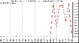 Milwaukee Weather Rain Rate per Hour (Last 24 Hours) (Inches/Hour)