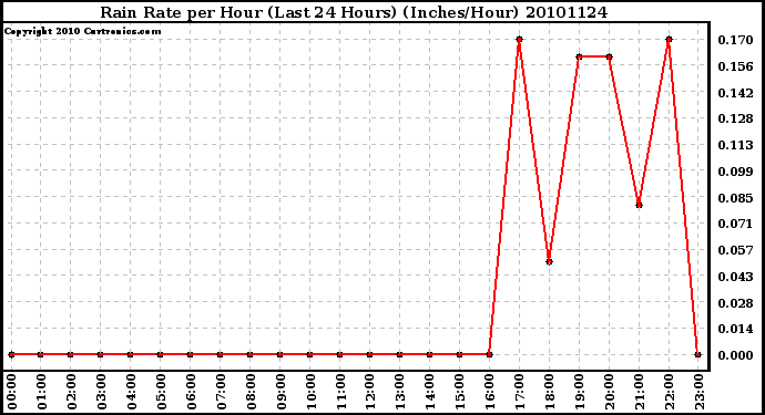 Milwaukee Weather Rain Rate per Hour (Last 24 Hours) (Inches/Hour)