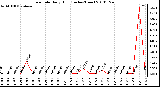 Milwaukee Weather Rain Rate Daily High (Inches/Hour)