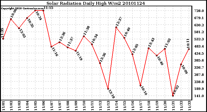 Milwaukee Weather Solar Radiation Daily High W/m2