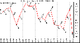 Milwaukee Weather THSW Index Daily High (F)