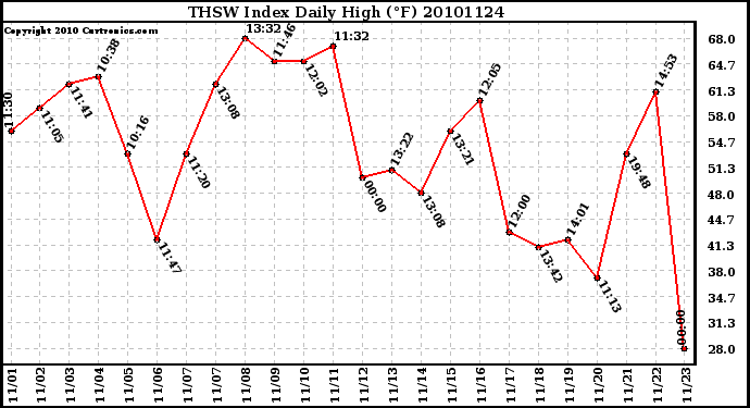 Milwaukee Weather THSW Index Daily High (F)