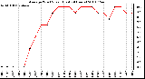 Milwaukee Weather Average Wind Speed (Last 24 Hours)