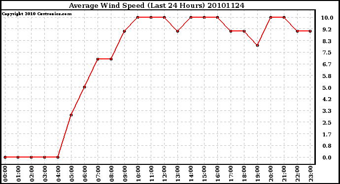 Milwaukee Weather Average Wind Speed (Last 24 Hours)