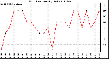 Milwaukee Weather Wind Direction (By Day)