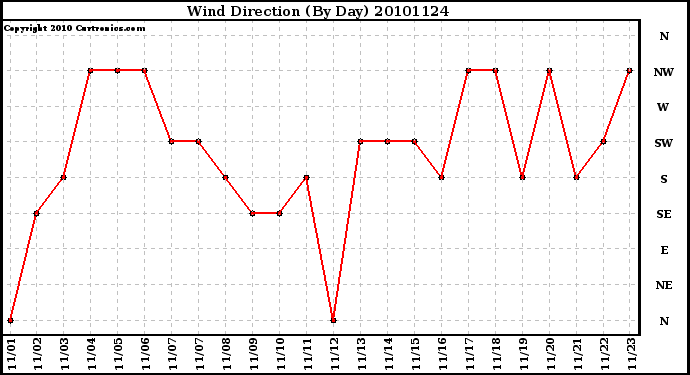 Milwaukee Weather Wind Direction (By Day)