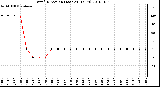 Milwaukee Weather Wind Direction (Last 24 Hours)