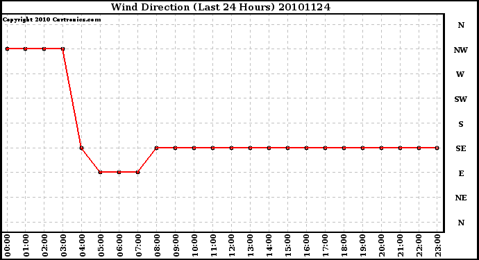 Milwaukee Weather Wind Direction (Last 24 Hours)