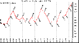 Milwaukee Weather Wind Speed Daily High