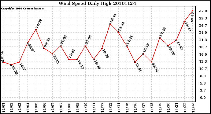 Milwaukee Weather Wind Speed Daily High