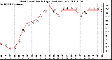 Milwaukee Weather Wind Speed Hourly High (Last 24 Hours)