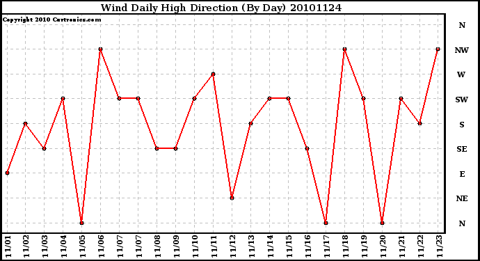 Milwaukee Weather Wind Daily High Direction (By Day)