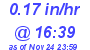 Milwaukee Weather Rain Rate Today