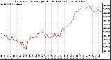 Milwaukee Weather Barometric Pressure per Minute (Last 24 Hours)