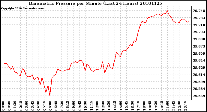 Milwaukee Weather Barometric Pressure per Minute (Last 24 Hours)