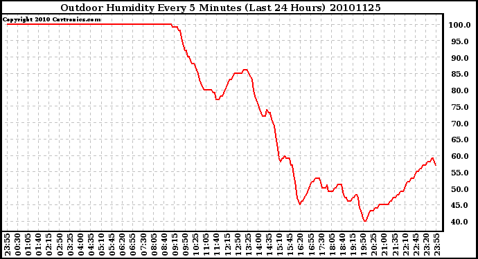 Milwaukee Weather Outdoor Humidity Every 5 Minutes (Last 24 Hours)